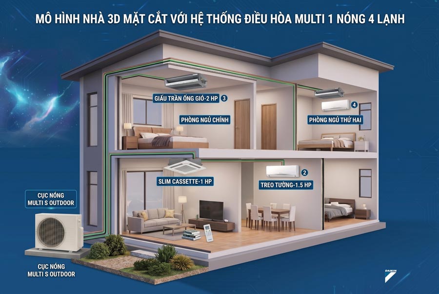 dieu hoa multi 1 nong 4 lanh